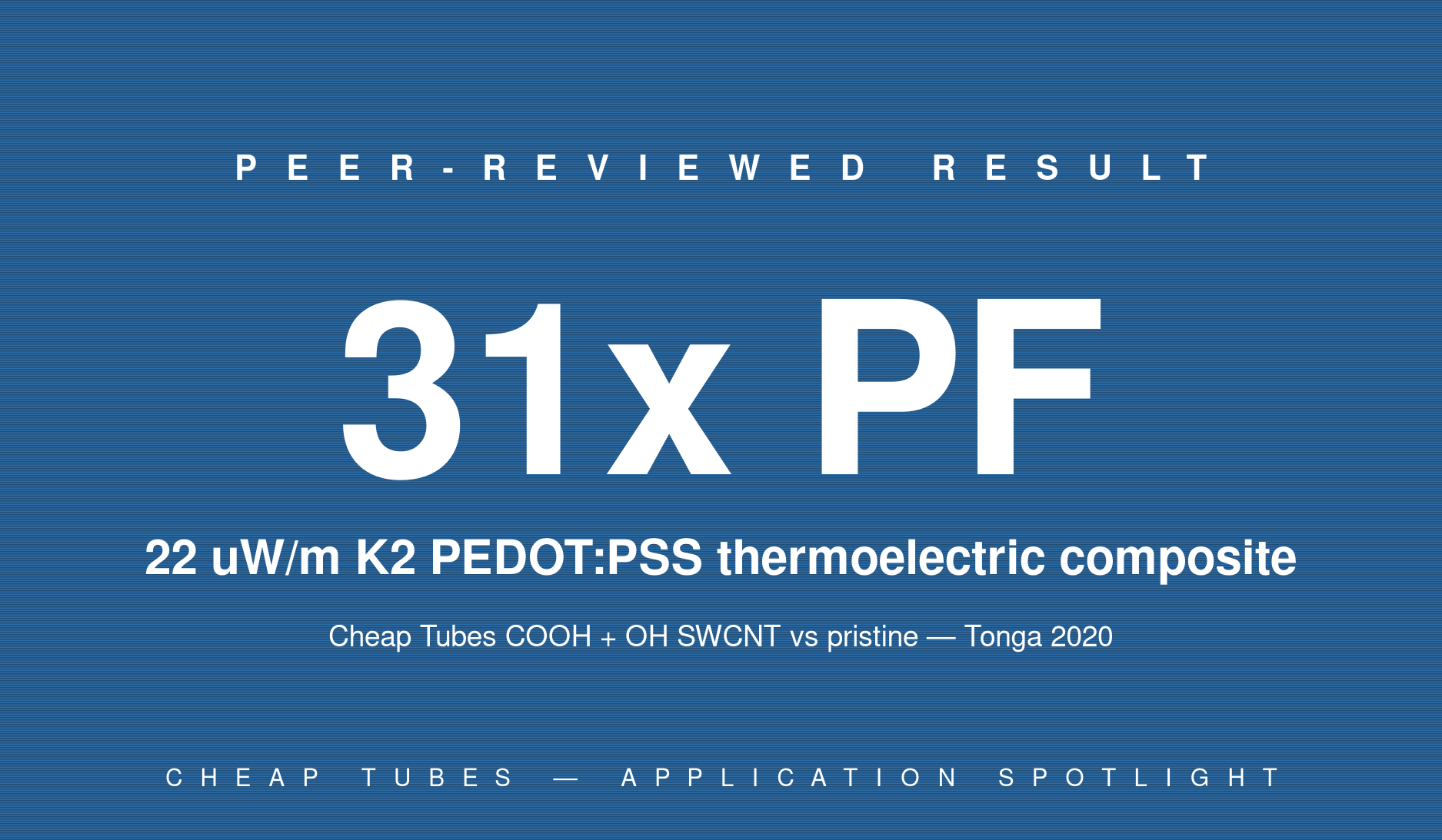 Hero infographic showing 31 times improvement in thermoelectric power factor (22 versus 0.7 microWatt per meter per Kelvin squared) using Cheap Tubes carboxyl and hydroxyl functionalized single-walled carbon nanotubes in PEDOT:PSS composite, per Tonga, Wei, Lahti, International Journal of Energy Research 2020