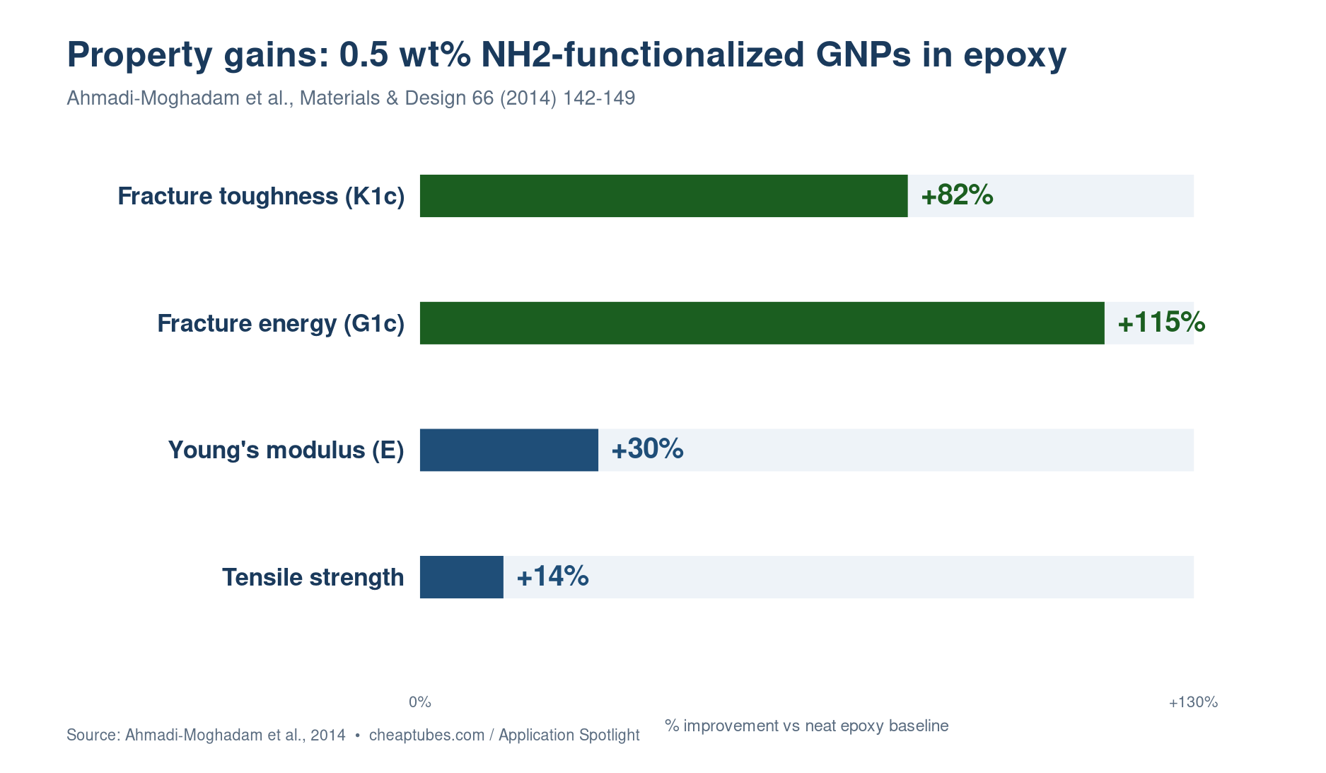 Bar chart comparing tensile modulus, tensile strength, and fracture toughness improvements at 0.5 weight percent NH2-functionalized graphene nanoplatelet loading=