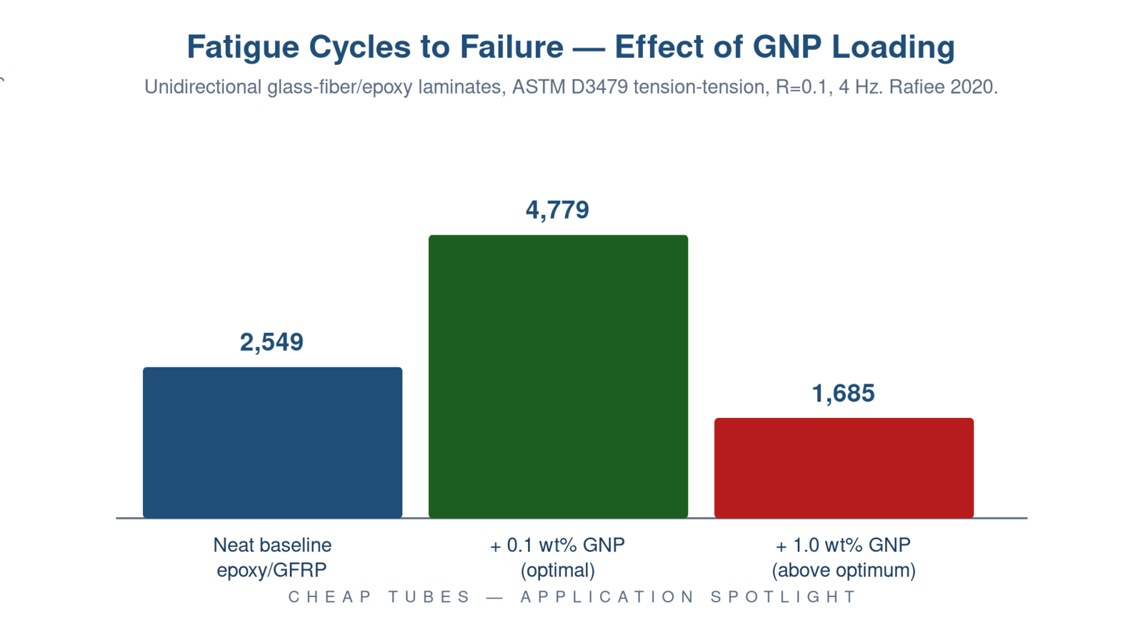 Bar chart of fatigue cycles to failure showing 2549 cycles for neat baseline, 4779 cycles at 0.1 weight percent GNP optimal loading, and 1685 cycles at 1.0 weight percent above optimum loading