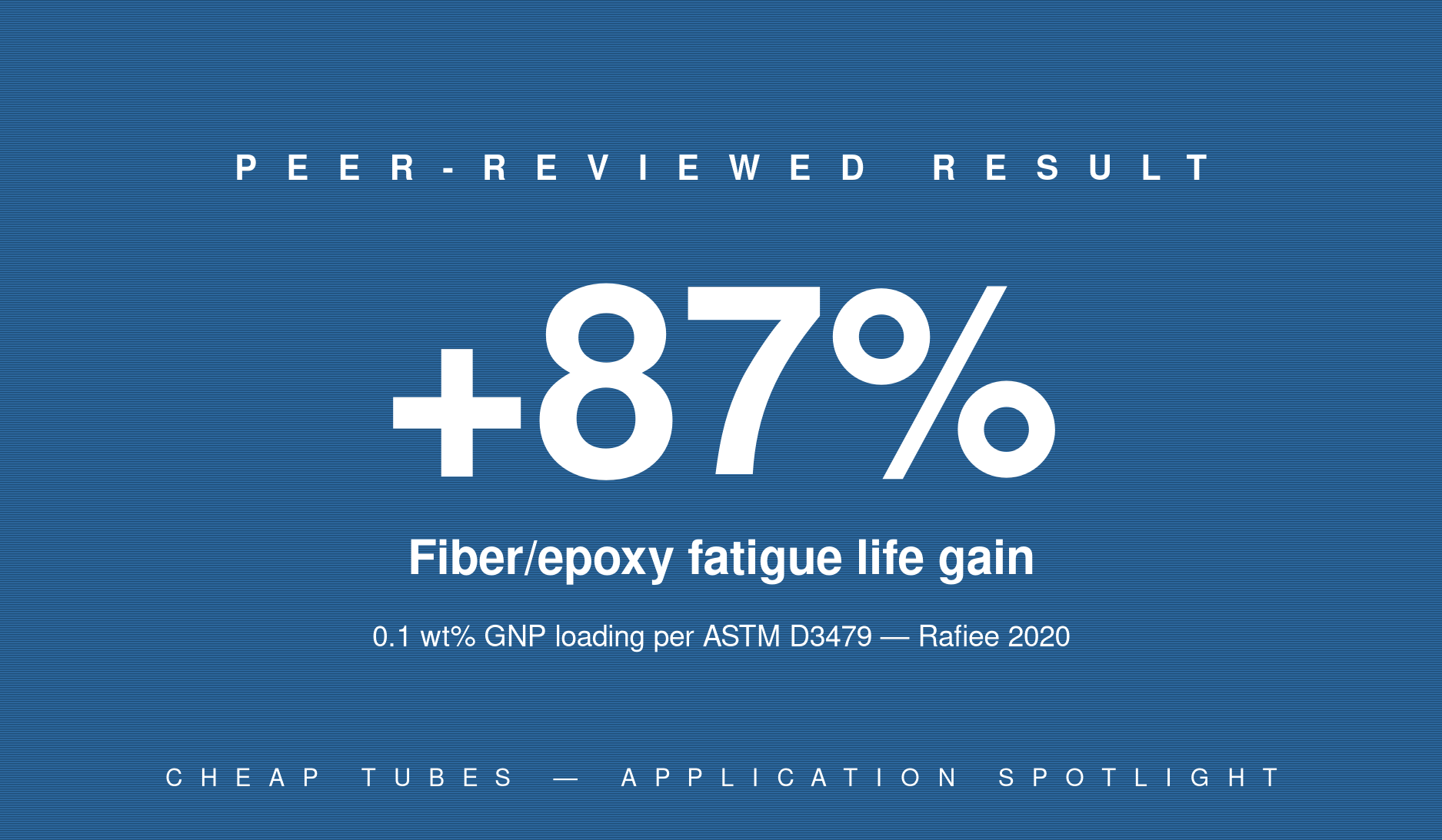 +87% Fatigue Life in Glass/Epoxy at 0.1 wt% GNP