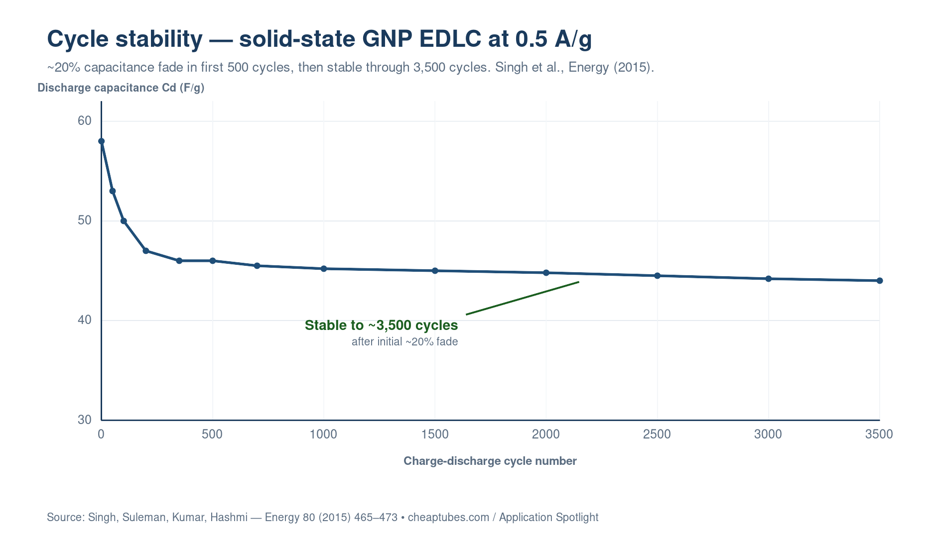 Cycle life curve showing discharge capacitance versus cycle number for the solid-state GNP supercapacitor at 0.5 A per gram, demonstrating approximately 20 percent fade in the first 500 cycles followed by stable performance through 3500 cycles