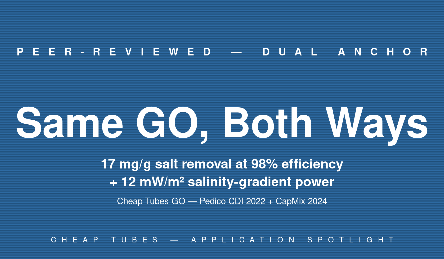Hero infographic showing the same Cheap Tubes graphene oxide delivering both 17 milligram per gram salt removal at 98 percent charge efficiency in capacitive deionization water desalination AND 12 milliwatt per square meter net power output in asymmetric CapMix salinity gradient energy harvesting, per Pedico et al. 2022 and 2024 from Politecnico di Torino