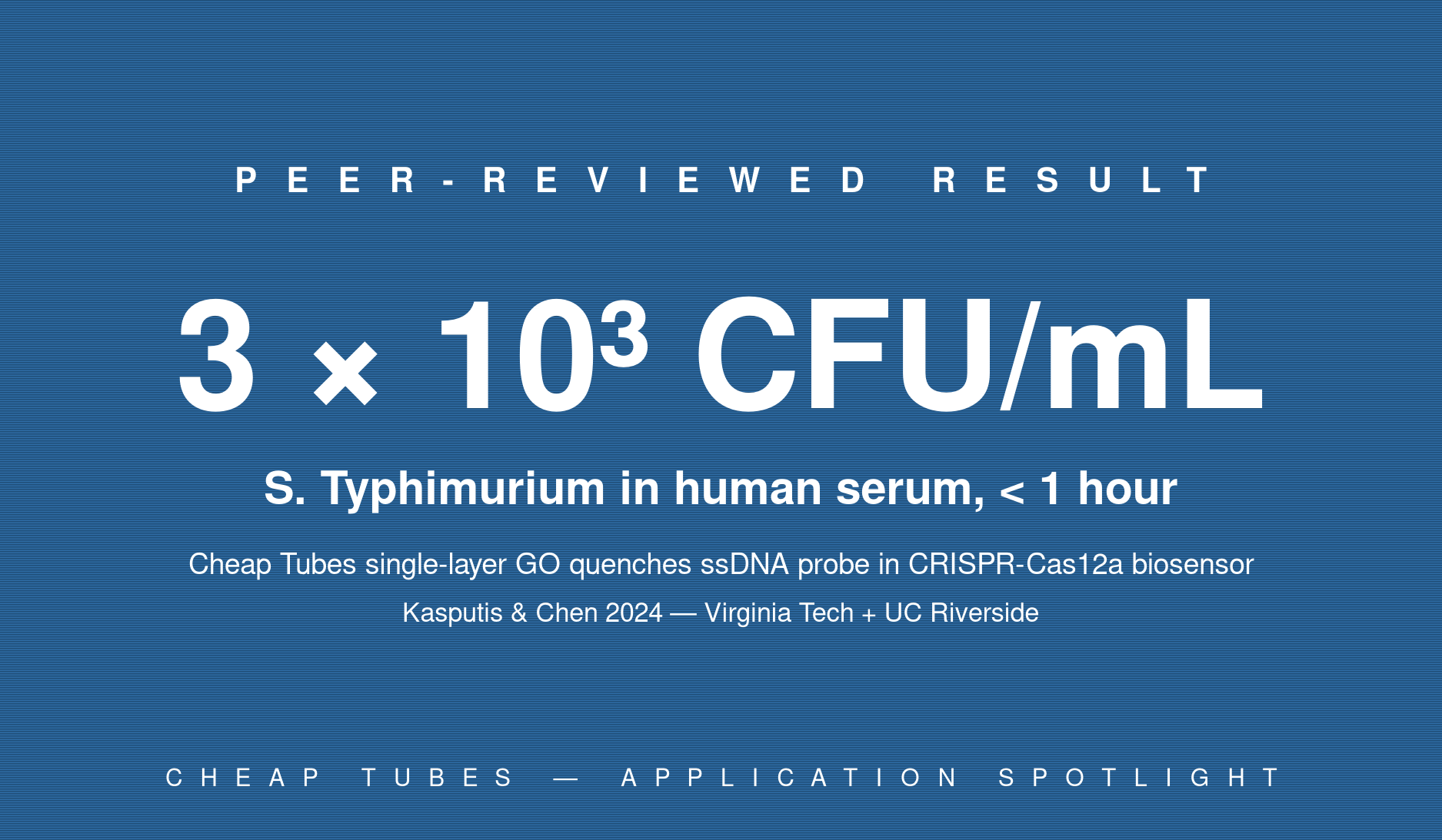 Hero infographic showing 3 times 10 to the third CFU per milliliter detection sensitivity for Salmonella Typhimurium in human serum using a graphene oxide CRISPR Cas12a biosensor, where Cheap Tubes single-layer graphene oxide quenches ssDNA FAM fluorescent probes and Cas12a trans-cleavage activity releases the probes to recover the fluorescent signal, per Kasputis and Chen et al. Analytical Chemistry 2024, from Virginia Tech and UC Riverside