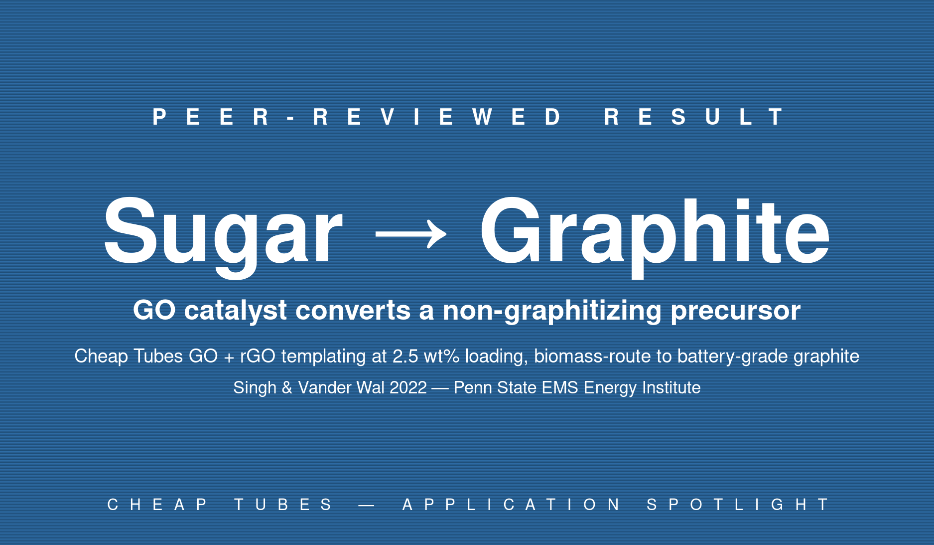 Hero infographic showing graphene-oxide-catalyzed sugar graphitization, where Cheap Tubes single-layer graphene oxide and reduced graphene oxide at 2.5 weight percent loading=