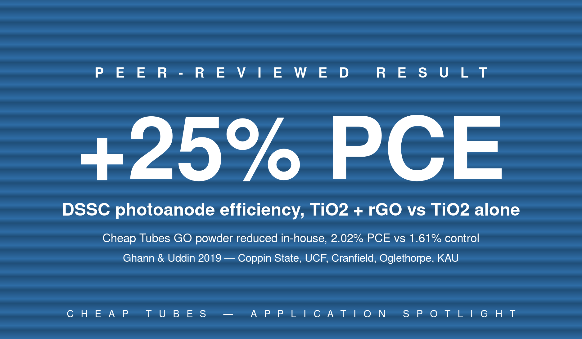 Hero infographic showing plus 25 percent relative improvement in power conversion efficiency of a dye-sensitized solar cell (DSSC) when the TiO2 photoanode is amalgamated with reduced graphene oxide produced by chemical reduction of Cheap Tubes graphene oxide powder, with absolute PCE of 2.02 percent versus 1.61 percent for the control TiO2-only photoanode, per Ghann, Kang, Uddin et al. ChemEngineering 2019 from Coppin State University Center for Nanotechnology