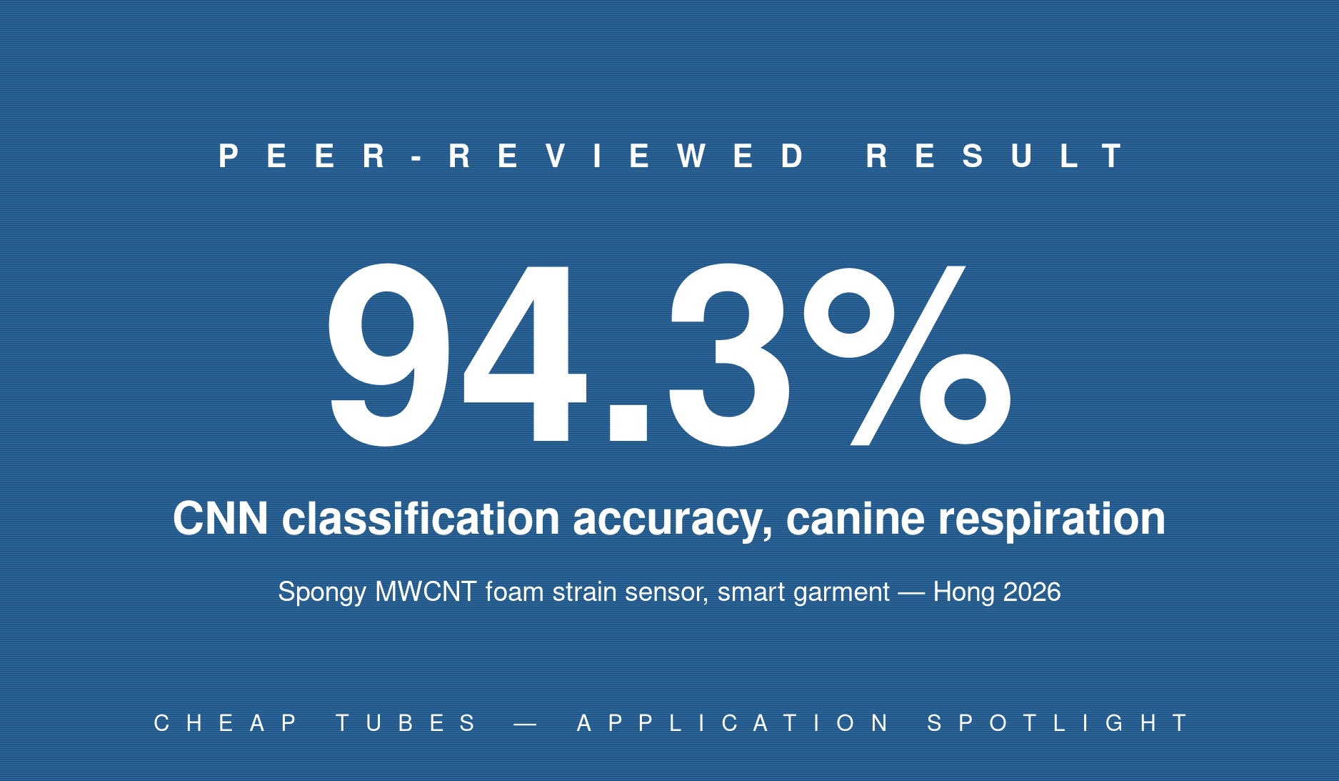 Hero infographic showing 94.3 percent classification accuracy for continuous canine respiration monitoring achieved by a spongy multi-walled carbon nanotube foam strain sensor integrated into a smart garment, per Hong et al. ACS Sensors 2026