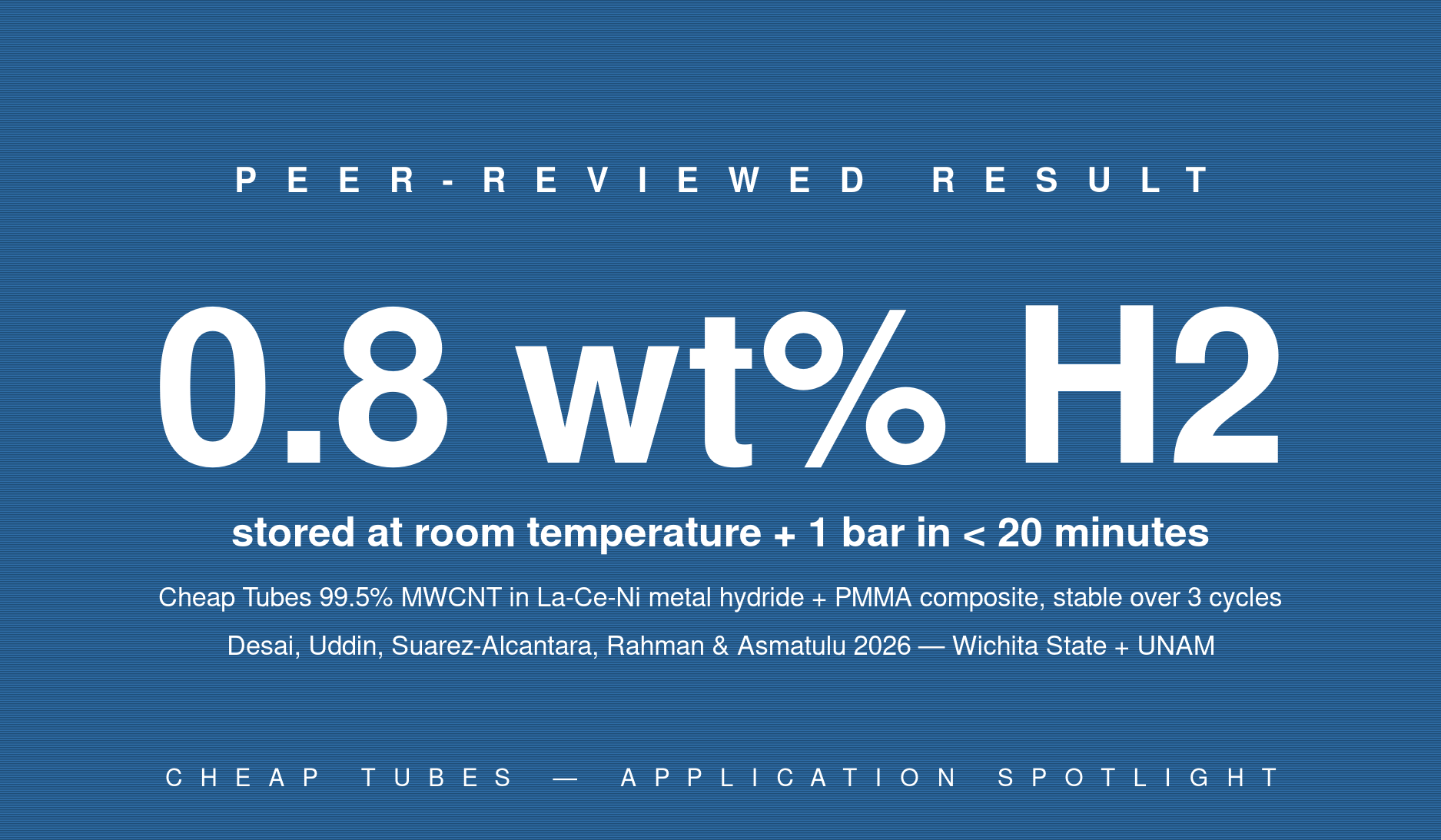 Hero infographic showing 0.8 weight percent hydrogen storage at room temperature and 1 bar ambient pressure in under 20 minutes, achieved by a La0.6Ce0.4Ni5 metal hydride encapsulated in PMMA polymer matrix with Cheap Tubes 99.5 percent purity MWCNT carbon additive, with good cyclic stability over 3 hydrogenation-dehydrogenation cycles, per Desai, Uddin, Suarez-Alcantara, Rahman and Asmatulu, Materials for Renewable and Sustainable Energy 2026, Wichita State University and UNAM Mexico