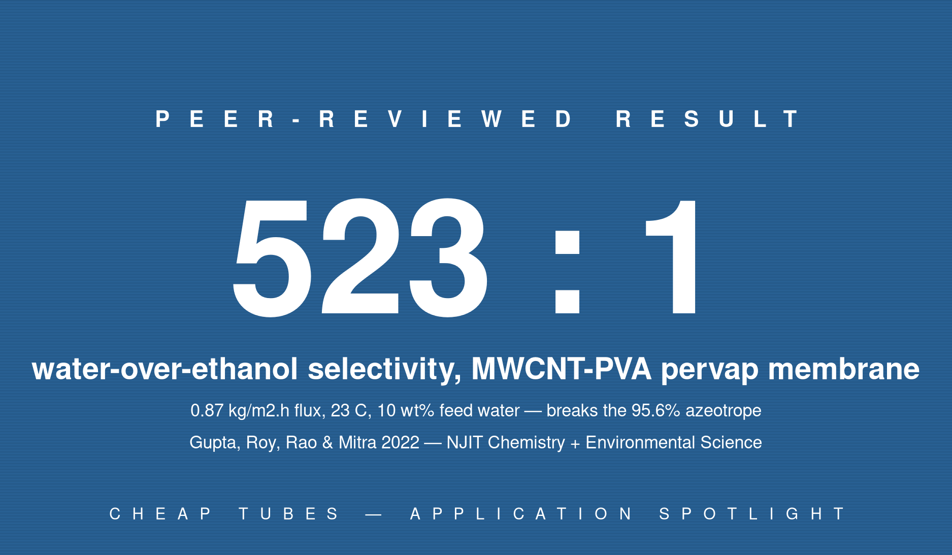 Hero infographic showing 523 to 1 water-over-ethanol selectivity (separation factor) and 0.87 kg per square meter per hour permeation flux at 23 degrees Celsius and 10 weight percent feed water concentration, achieved by a PVA-GO-MWCNT-COOH hybrid mixed-matrix membrane that breaks the 95.6 weight percent ethanol-water azeotrope which is untouchable by conventional distillation, with Cheap Tubes MWCNTs as the precursor for in-house carboxyl functionalization, per Gupta, Roy, Rao and Mitra, Membranes 2022, New Jersey Institute of Technology