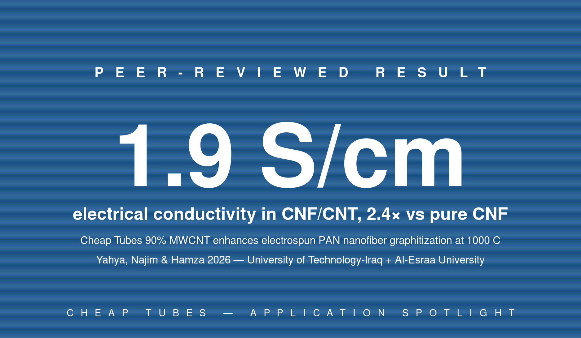 Hero infographic showing 1.9 Siemens per centimeter electrical conductivity in modified carbon nanofibers (CNFs) produced by electrospinning a polyacrylonitrile (PAN) plus Cheap Tubes multi-walled carbon nanotube precursor and carbonizing at 1000 degrees Celsius in nitrogen atmosphere - a 2.4 times conductivity enhancement vs pure PAN-derived CNFs, with improved graphitization (Raman ID/IG ratio 1.22 to 1.15), per Yahya, Najim and Hamza, Iraqi Journal of Science 2026, University of Technology-Iraq and Al-Esraa University Baghdad