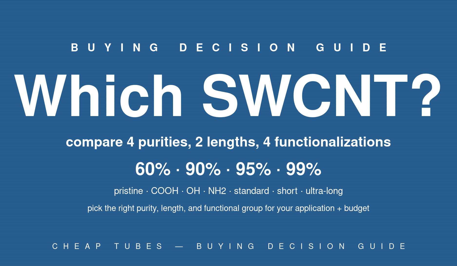 Hero infographic showing the Cheap Tubes SWCNT buying decision: four purity tiers (60%, 90%, 95%, 99% ultra-long), two length tiers (standard and short), and four functionalization options (pristine, COOH, OH, NH2), framed as a multi-axis buying decision comparing application fit, purity requirements, length, functionalization chemistry, and price tier