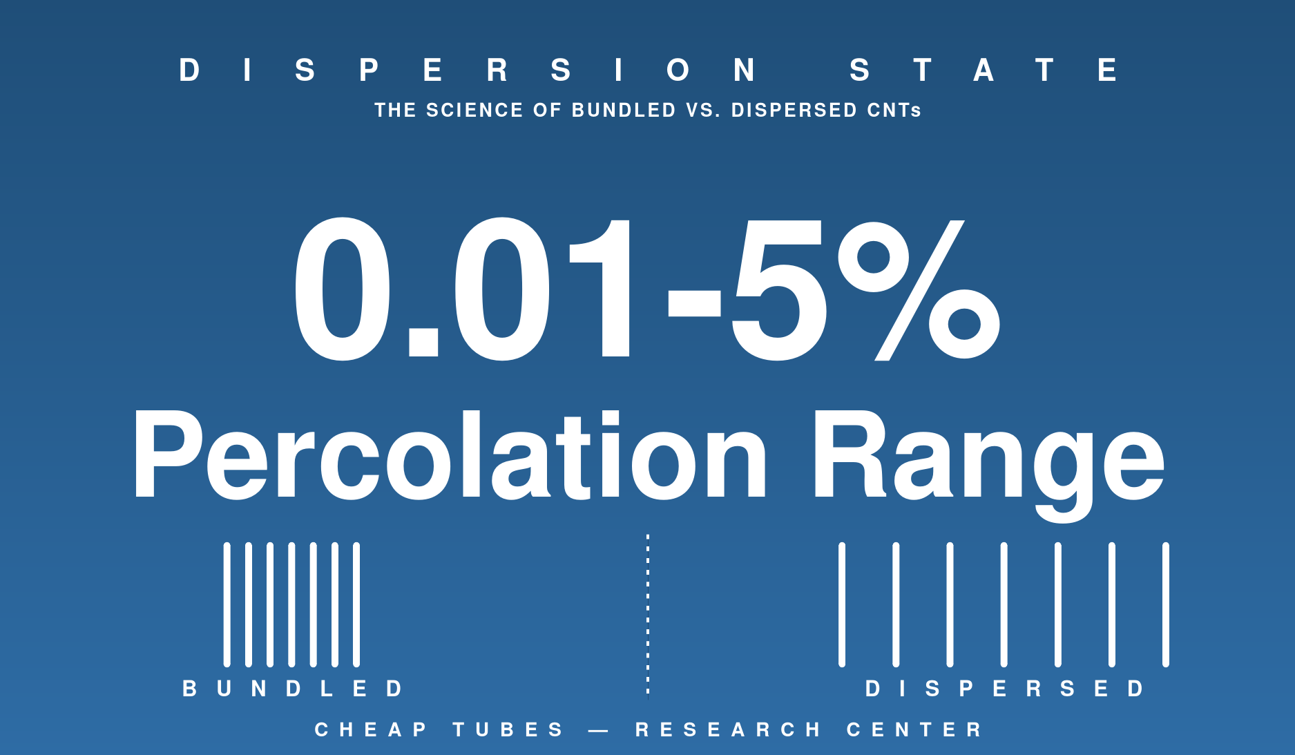Split graphic contrasting a tightly bundled carbon nanotube rope on the left with individually dispersed, separated nanotubes on the right, next to the 0.01 to 5 percent percolation threshold range.
