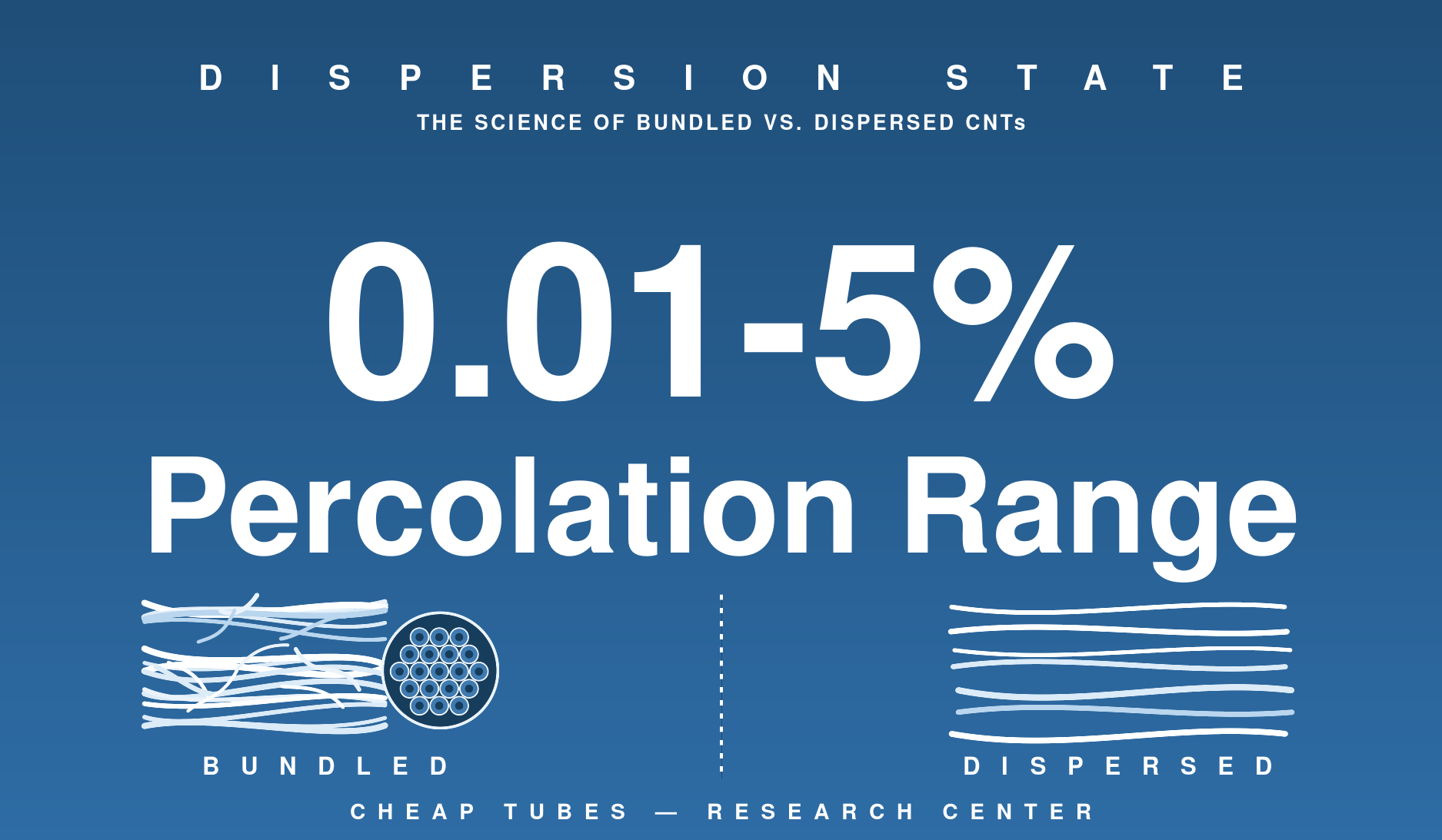 Dense tangled network of overlapping carbon nanotube strands on the left, with a small cross section inset showing tube ends packed in a hexagonal rope pattern, next to individually separated carbon nanotube strands on the right and the 0.01 to 5 percent percolation range.
