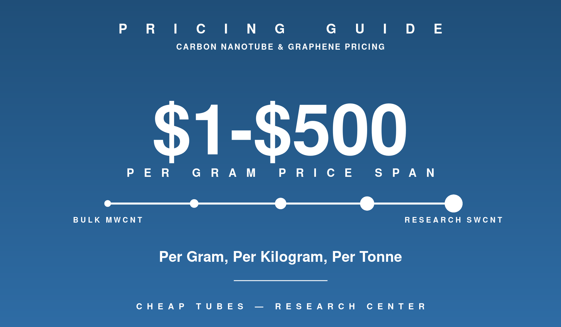 Hero graphic showing the one dollar to five hundred dollar per gram price span for carbon nanotubes, from bulk multi-walled carbon nanotubes at the low end to research grade single-walled carbon nanotubes at the high end, labeled per gram price span and per gram, per kilogram, per tonne.