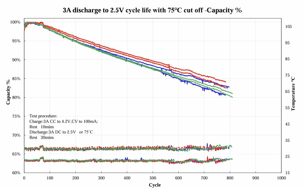 Capacity retention versus cycle number for SWCNT containing cells at 3 A discharge to 2.5 V with 75 C cutoff
